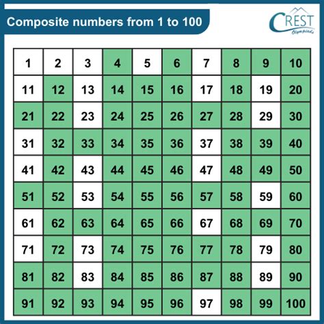 Composite Numbers 1 to 100 .